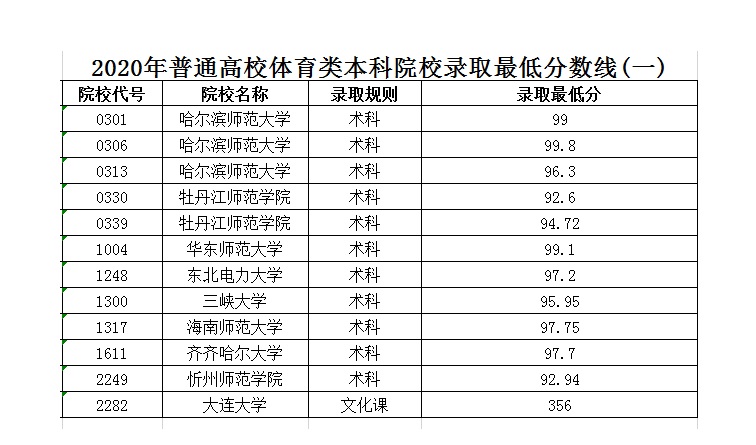  2020年普通高校体育类本科院校录取最低分数线(一)