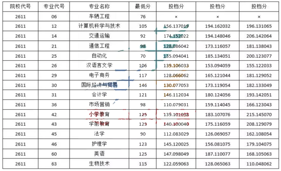 黑龙江佳木斯大学专升本2016-2019年录取分数线