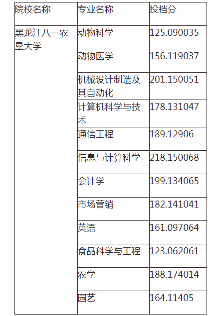 黑龙江八一农垦大学专升本多少分